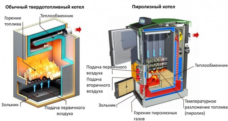 Установка котла своими руками: выбор для системы отопления и подключение различных видов котлов (85 фото)
