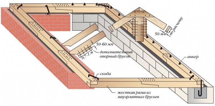 Как сделать двухскатную крышу: виды и варианты как правильно своими руками построить крышку своими руками (110 фото)